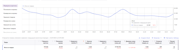
                    Как настроить авторекламу на Wildberries, чтобы она эффективно работала?            