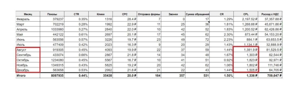 Как с помощью Я.Директ увеличить количество заявок в 2,7 раза и снизить стоимость лида на 48%. Кейс клиники флебологии
Как с помощью Я.Директ увеличить количество заявок в 2,7 раза и снизить стоимость лида на 48%. Кейс клиники флебологии
