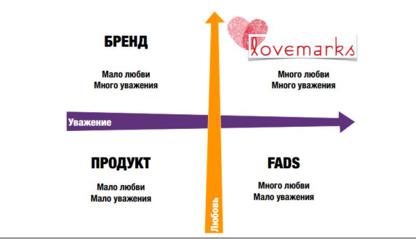 
                    Lovemark - почему корпорации все чаще говорят о любви?            