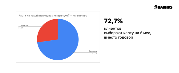 С какой целью и на какой срок покупают абонементы в фитнес-клубы low-сегмента             
                    С какой целью и на какой срок покупают абонементы в фитнес-клубы low-сегмента
