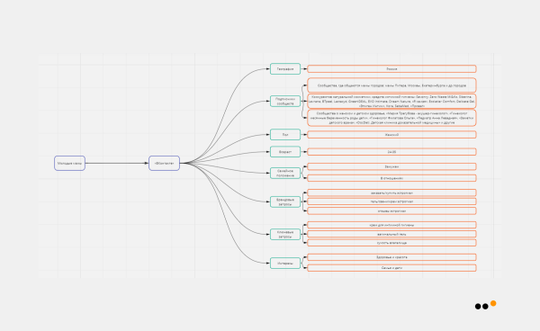 
                    Как мы продали в соцсетях крем для интимной гигиены на 9,9 миллионов рублей            