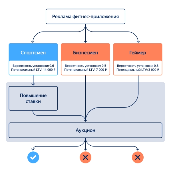 Яндекс Директ добавил  предиктивные модели LTV во все кампании для приложений