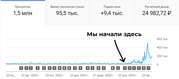 
                    Как через Youtube вырасти в просмотрах и продажах в 8 раз за 3 месяца работы?            