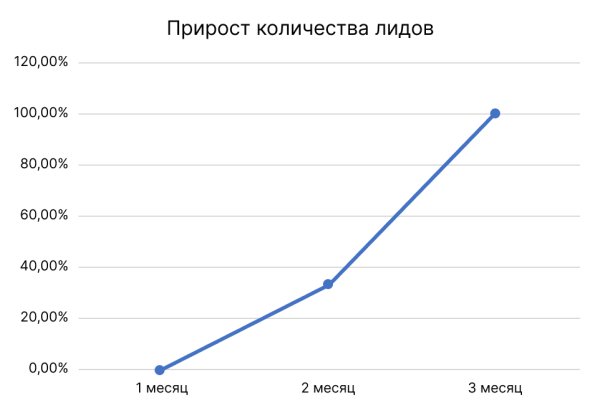 
                    Эффективность Яндекс Директа в сложных нишах, на примере клиники ЭКО            