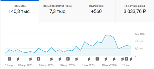 
                    Как через Youtube вырасти в просмотрах и продажах в 8 раз за 3 месяца работы?            