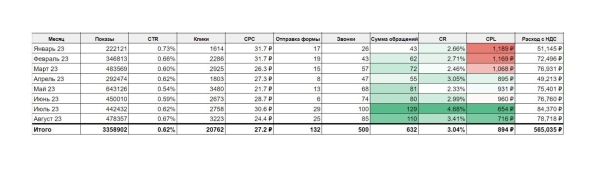 Как с помощью Я.Директ увеличить количество заявок в 2,7 раза и снизить стоимость лида на 48%. Кейс клиники флебологии
Как с помощью Я.Директ увеличить количество заявок в 2,7 раза и снизить стоимость лида на 48%. Кейс клиники флебологии