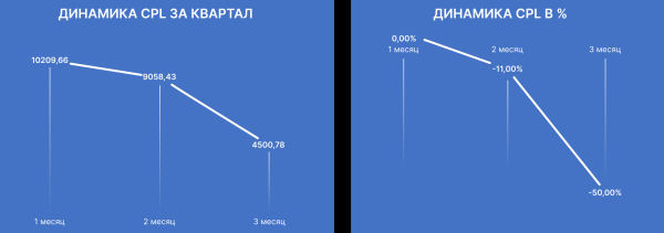 
                    Эффективность Яндекс Директа в сложных нишах, на примере клиники ЭКО            