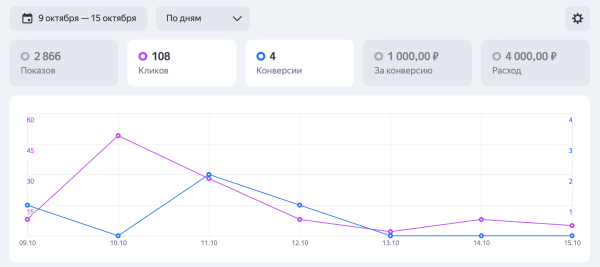 
                    Запустил на тест рекламу услуг по маркетингу с бюджетом в 4000 р. И вот, что я получил за неделю            