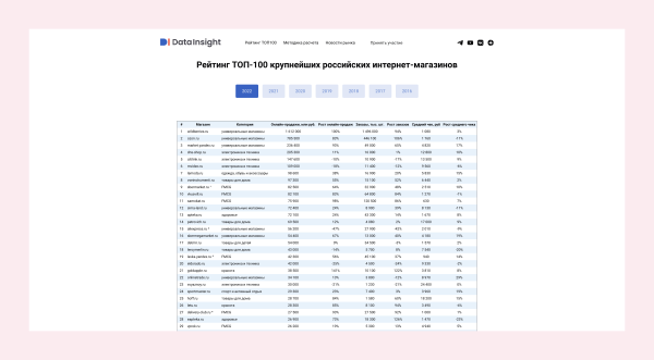 Лидеры e-commerce в России не имеют широкоэкранного адаптива. Провели исследование и разобрались, почему
Лидеры e-commerce в России не имеют широкоэкранного адаптива. Провели исследование и разобрались, почему