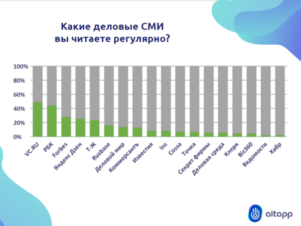 
                    Что и где читают предприниматели микро- и малого бизнеса            