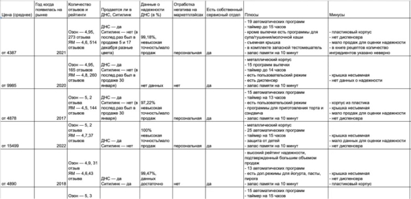 
                    Как сделать 2.7 млн на предпродажах хлебопечки без вложений в платный трафик            
