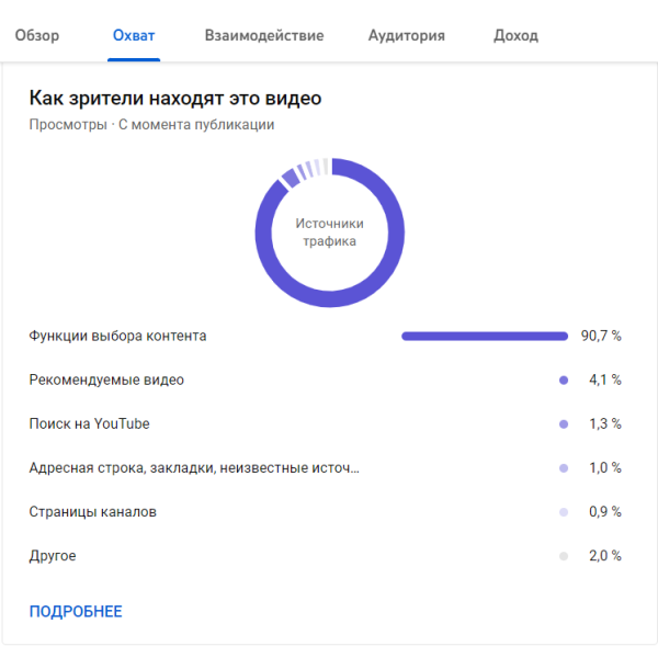
                    Как через Youtube вырасти в просмотрах и продажах в 8 раз за 3 месяца работы?            