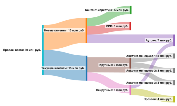 
                    Как составить план продаж, чтобы стабильно расти. Пошаговое руководство с примерами            