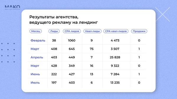 
                    Сайт VS лендинг: как лендинг в недвижимости снизил стоимость лида в 10 раз, но принес в 15 раз меньше продаж, чем сайт            