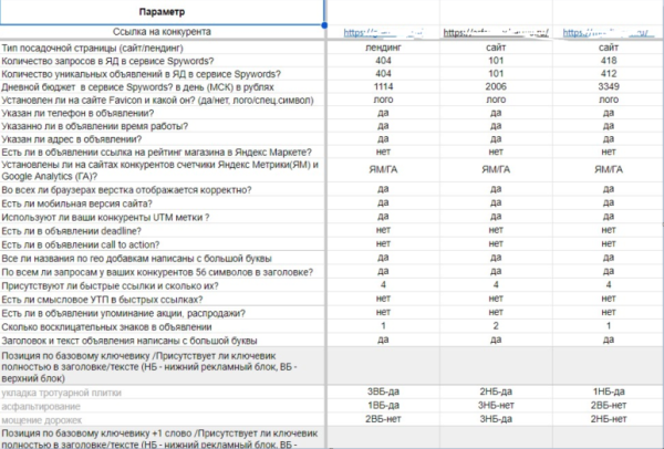
                    Почему Яндекс Директ не работает в 2023 году. ТОП 16 ошибок при настройке Яндекс Директ            