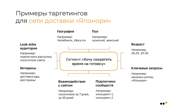 
                    Как с нуля запустить SMM для службы доставки еды в 6 городах и к третьему месяцу обеспечить ДРР 14% и продать на 5,4 млн            