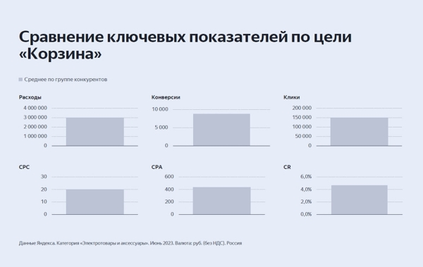 
                    Боролись со спадом на рынке и сделали х2 продаж — кейс про РК для аудиоколонок            