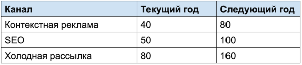 
                    Как составить план продаж, чтобы стабильно расти. Пошаговое руководство с примерами            