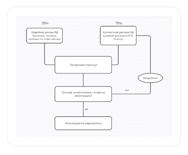 
                    Как мы окупили рекламу b2b мероприятия в 2,6 раз и заработали 740 тыс. р. для заказчика            