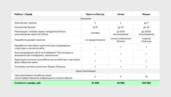 Почему лендинг на Тильде стоит то полмиллиона, то 15К: срез рынка и советы, как сориентироваться в ценах
Почему лендинг на Тильде стоит то полмиллиона, то 15К: срез рынка и советы, как сориентироваться в ценах