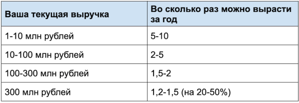 
                    Как составить план продаж, чтобы стабильно расти. Пошаговое руководство с примерами            