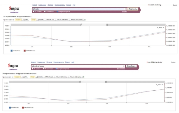 
                    Боролись со спадом на рынке и сделали х2 продаж — кейс про РК для аудиоколонок            