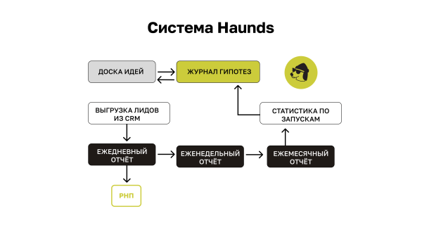
                    Как я выстроил систему регулярного менеджмента в области обработки лидов в агентстве            