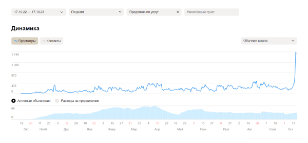 Кейс на Авито: уже год продвигаем ремонт квартир в Санкт-Петербурге — 5110 лидов по 76 ₽. Вот, как мы это сделали
Кейс на Авито: уже год продвигаем ремонт квартир в Санкт-Петербурге — 5110 лидов по 76 ₽. Вот, как мы это сделали