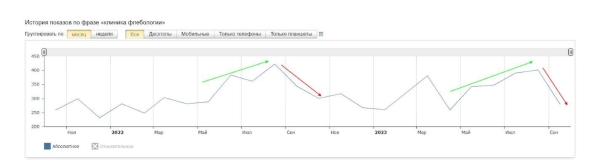 Как с помощью Я.Директ увеличить количество заявок в 2,7 раза и снизить стоимость лида на 48%. Кейс клиники флебологии
Как с помощью Я.Директ увеличить количество заявок в 2,7 раза и снизить стоимость лида на 48%. Кейс клиники флебологии