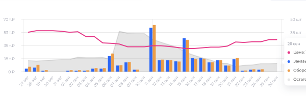 
                    Как поднять карточку в ТОП на ВБ с помощью рекламы в телеграм            