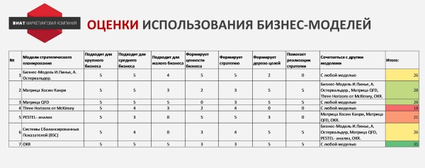 
                    Сравнение моделей стратегического планирования            