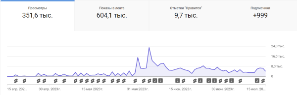 
                    Как через Youtube вырасти в просмотрах и продажах в 8 раз за 3 месяца работы?            