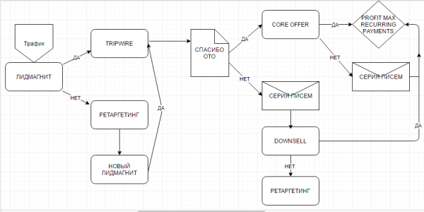 Запуск автоворонок - не только для инфобиза             
                    Запуск автоворонок - не только для инфобиза