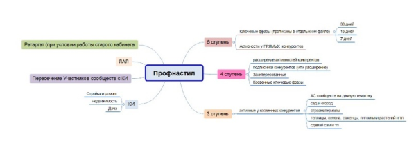
                    VK ADS или старый рекламный кабинет Вконтакте? Лиды от 100 рублей для опта            