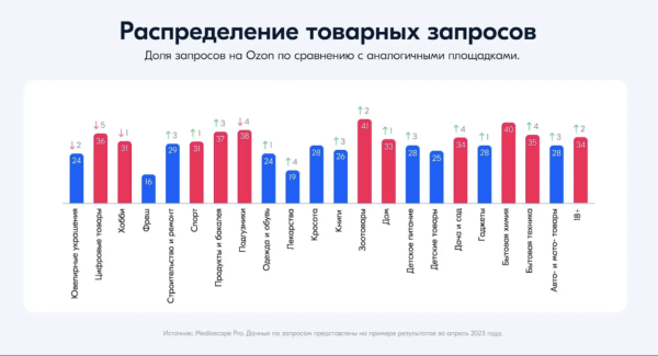 Ритейл-медиа в России: куда распределяются рекламные бюджеты
Ритейл-медиа в России: куда распределяются рекламные бюджеты