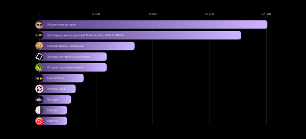 
                    Мы написали 10 статей на VC за 2 недели, что это дало?            
