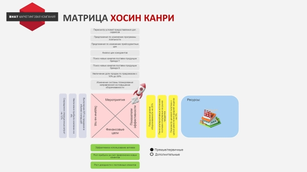
                    Сравнение моделей стратегического планирования            