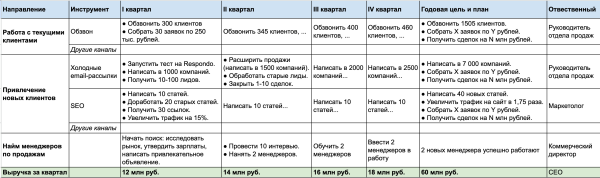 
                    Как составить план продаж, чтобы стабильно расти. Пошаговое руководство с примерами            