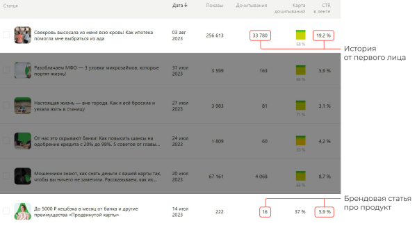 
                    30К дочитываний и 0 рублей на рекламу: как продвигаться на Дзене            
