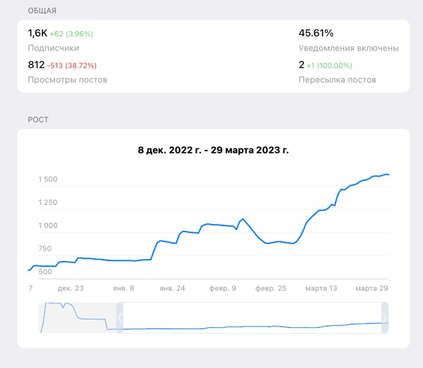 Как один телеграм-канал на 2.500 подписчиков принес $113,000 за 10 месяцев. "Реактивный" кейс
Как один телеграм-канал на 2.500 подписчиков принес $113,000 за 10 месяцев. "Реактивный" кейс