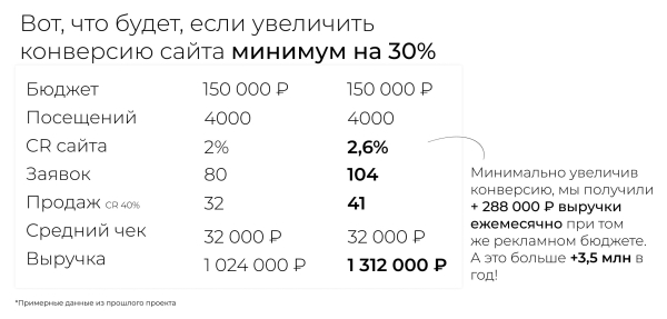 Как малому бизнесу с сайта получать минимум на 30% больше клиентов? При том же рекламном бюджете
Как малому бизнесу с сайта получать минимум на 30% больше клиентов? При том же рекламном бюджете