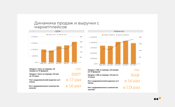 
                    Как мы продали в соцсетях крем для интимной гигиены на 9,9 миллионов рублей            