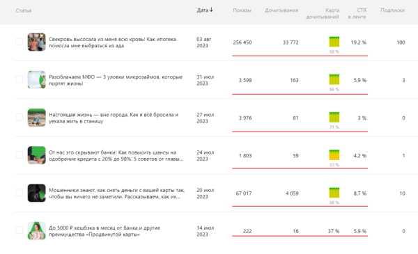 
                    30К дочитываний и 0 рублей на рекламу: как продвигаться на Дзене            