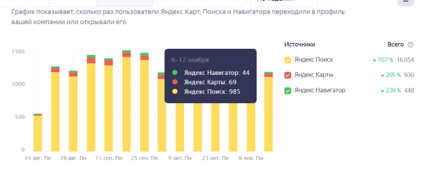 
                    Как привлечь клиентов в клинику с помощью локального SEO. +238% звонков в мед.центр            