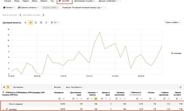 
                    330 лидов для стоматологической клинки на самые высоко- маржинальные услуги только из ВК (за месяц)            