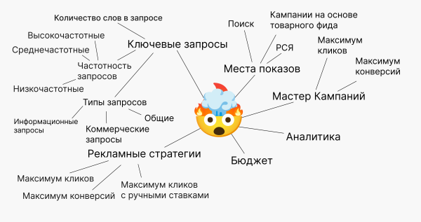 «Погуглю и сам всё сделаю»: что нужно знать, прежде чем самостоятельно браться за настройку Яндекс Директа
«Погуглю и сам всё сделаю»: что нужно знать, прежде чем самостоятельно браться за настройку Яндекс Директа
