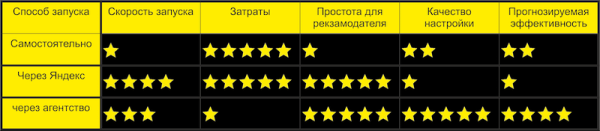 
                    Директ самостоятельно, через агентство или через поддержку Яндекса? Плюсы, минусы, подводные камни            