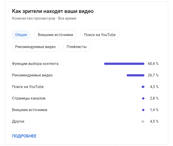 
                    Коммерческий YouTube канал с нуля. 282 000 просмотров и 15 409 переходов на сайты за 3 месяца. 100% органики, 0% рекламы            