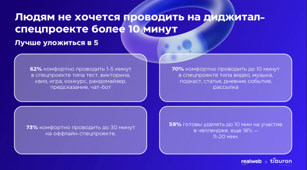 
                    Исследование Realweb Creative и Tiburon Research: как извлекать максимум пользы из спецпроектов            