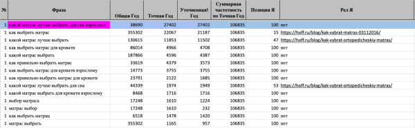Пятилетка за три года: как блог HOFF.ru вырос в 10 раз за полгода и получает 500к визитов из поиска в месяц             
                    Пятилетка за три года: как блог HOFF.ru вырос в 10 раз за полгода и получает 500к визитов из поиска в месяц